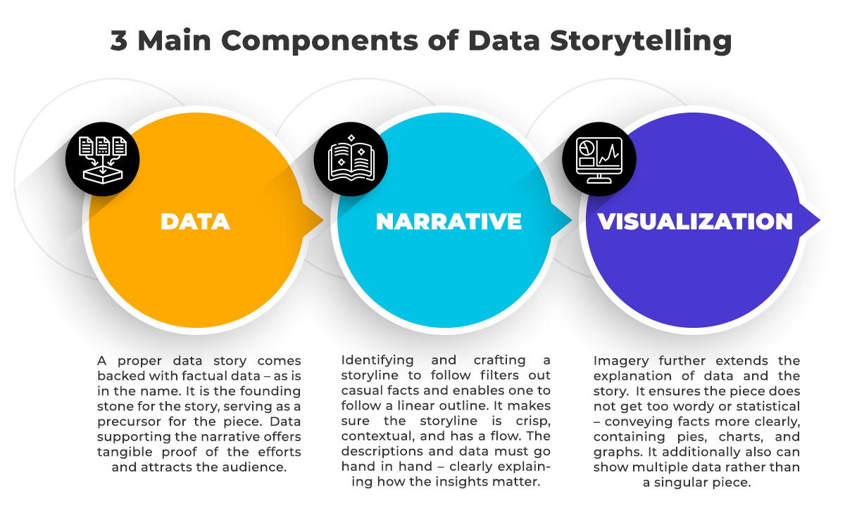 3 Main Components of Data Storytelling