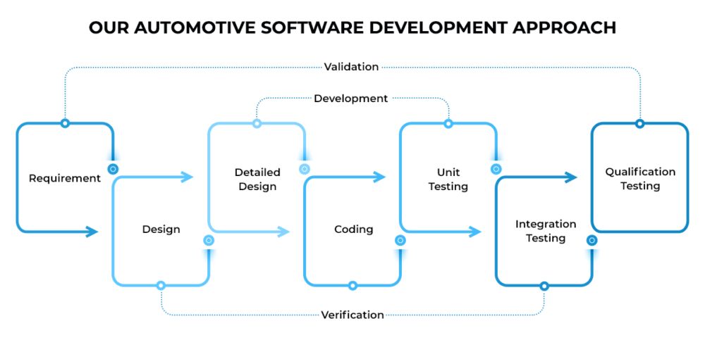 Automotive Software Development Company | SRM Tech
