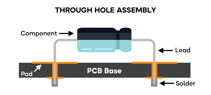 Through-Hole-Assembly